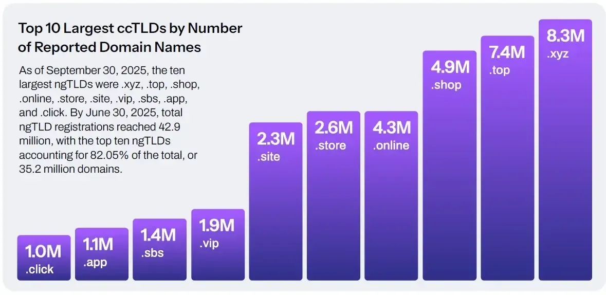 Top 10 Largest ccTLD by Number of reported domain names